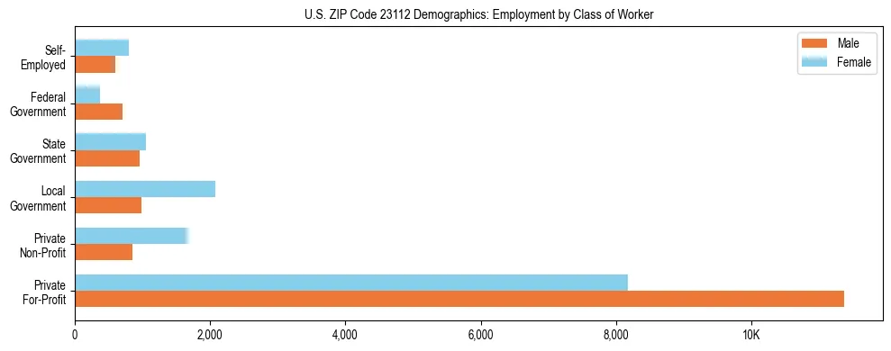 Horizontal bar chart showing employment distribution by class of worker and gender in US ZIP Code 23112, based on 2023 ACS data.