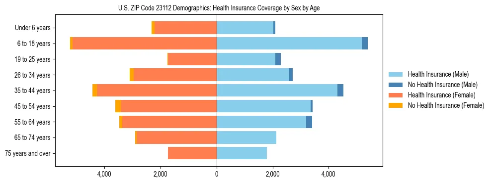 Pyramid chart showing health insurance coverage by age and sex in US ZIP Code 23112.
