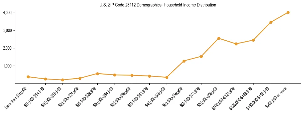 Horizontal bar chart showing household income distribution in US ZIP Code 23112.