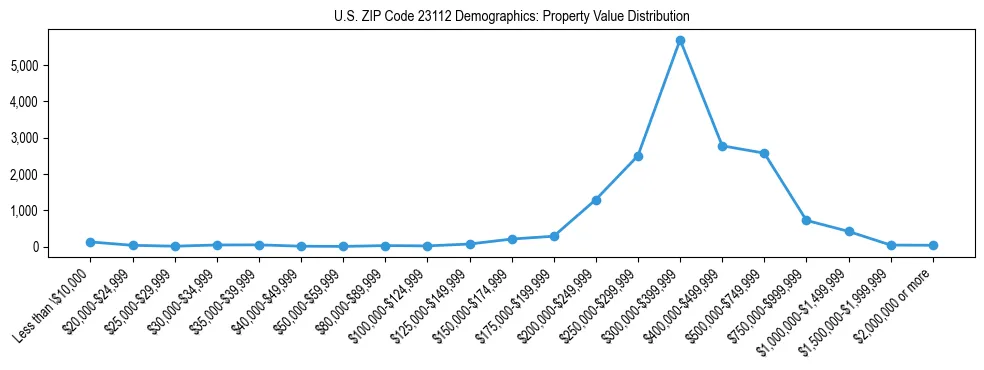 Line chart showing the distribution of property values for owner-occupied housing units in US ZIP Code 23112.