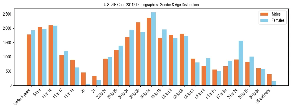 Bar chart showing the population distribution of US ZIP Code 23112 by age group and gender, based on 2023 ACS data.