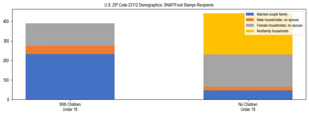 Stacked bar chart showing SNAP/Food Stamps recipient household composition by presence of children under 18 in US ZIP Code 23112, based on 2023 ACS data.