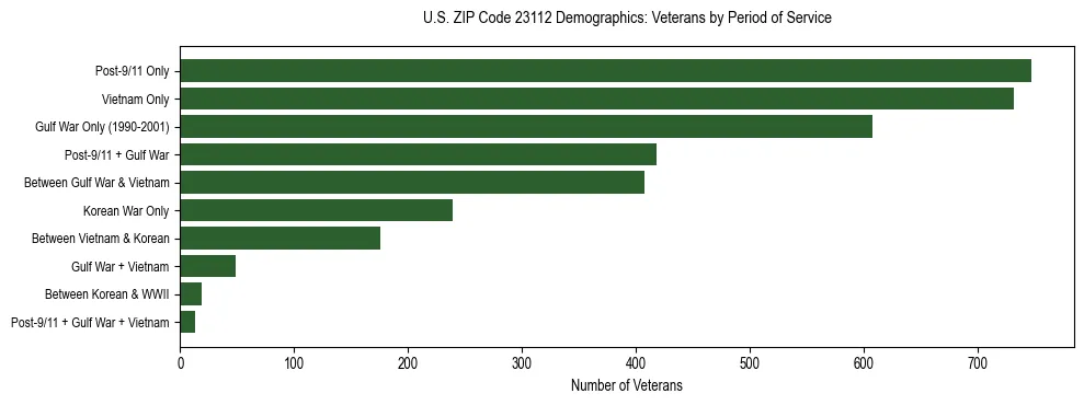 Horizontal bar chart showing veteran distribution by period of military service in US ZIP Code 23112, based on 2023 ACS data.