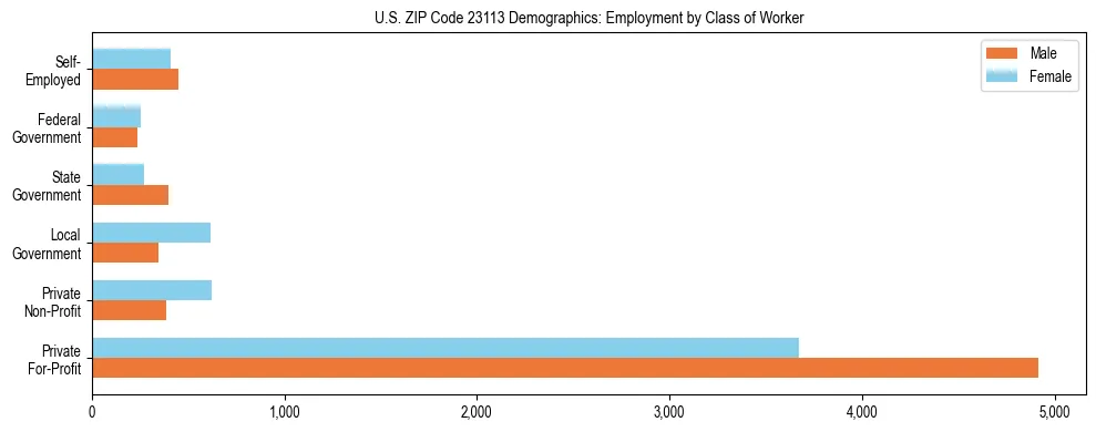 Horizontal bar chart showing employment distribution by class of worker and gender in US ZIP Code 23113, based on 2023 ACS data.