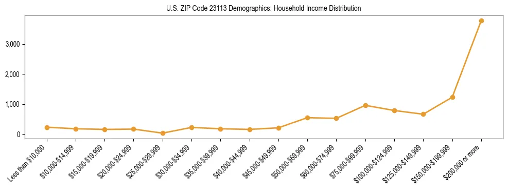 Horizontal bar chart showing household income distribution in US ZIP Code 23113.