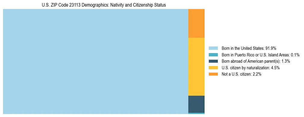 Treemap showing the population distribution by nativity and citizenship status in US ZIP Code 23113 based on U.S. Census data.