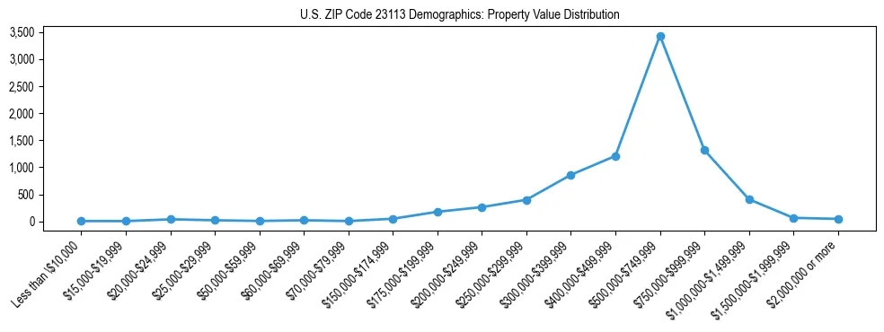 Line chart showing the distribution of property values for owner-occupied housing units in US ZIP Code 23113.