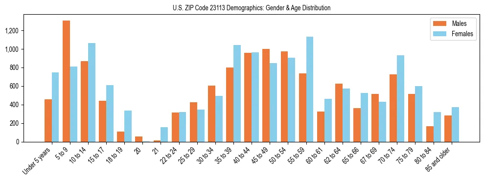 Bar chart showing the population distribution of US ZIP Code 23113 by age group and gender, based on 2023 ACS data.