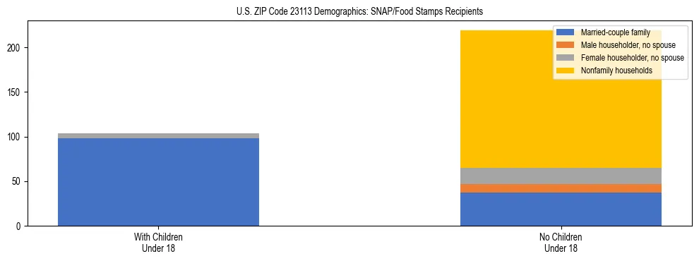 Stacked bar chart showing SNAP/Food Stamps recipient household composition by presence of children under 18 in US ZIP Code 23113, based on 2023 ACS data.