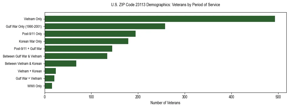 Horizontal bar chart showing veteran distribution by period of military service in US ZIP Code 23113, based on 2023 ACS data.