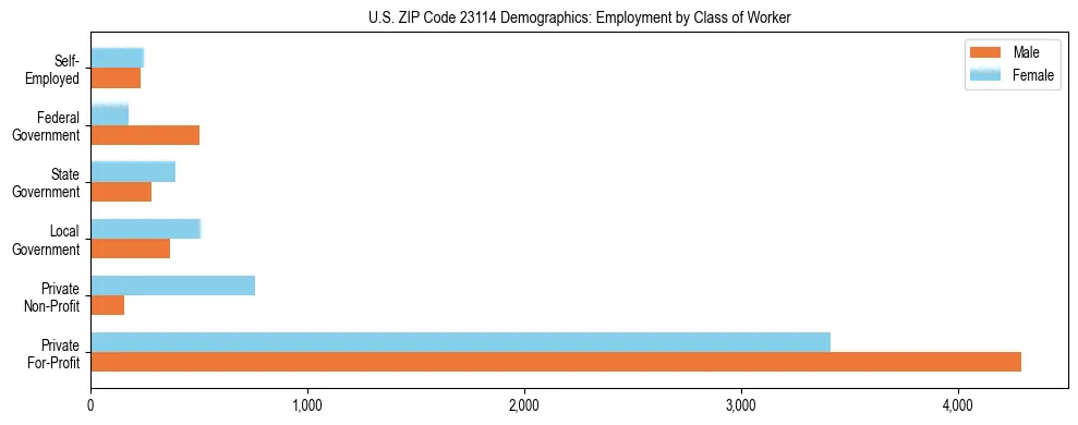 Horizontal bar chart showing employment distribution by class of worker and gender in US ZIP Code 23114, based on 2023 ACS data.