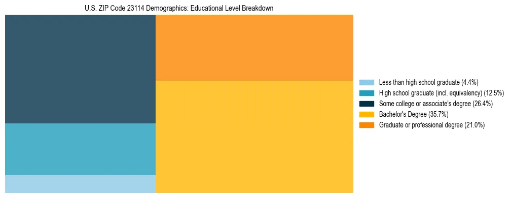 Treemap chart illustrating the educational attainment breakdown for population 25 years and over in US ZIP Code 23114.
