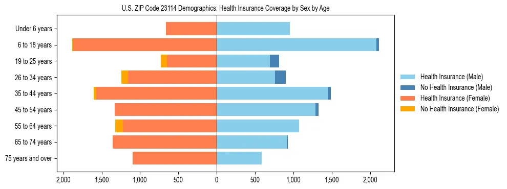 Pyramid chart showing health insurance coverage by age and sex in US ZIP Code 23114.