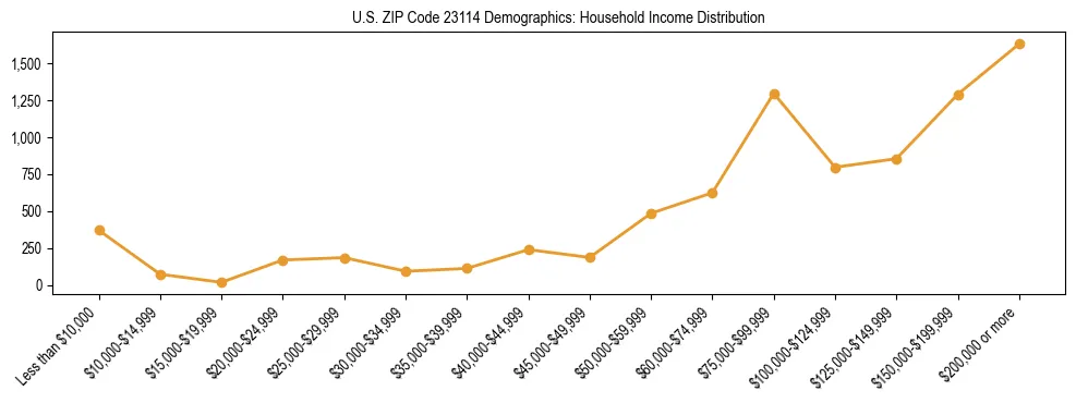 Horizontal bar chart showing household income distribution in US ZIP Code 23114.