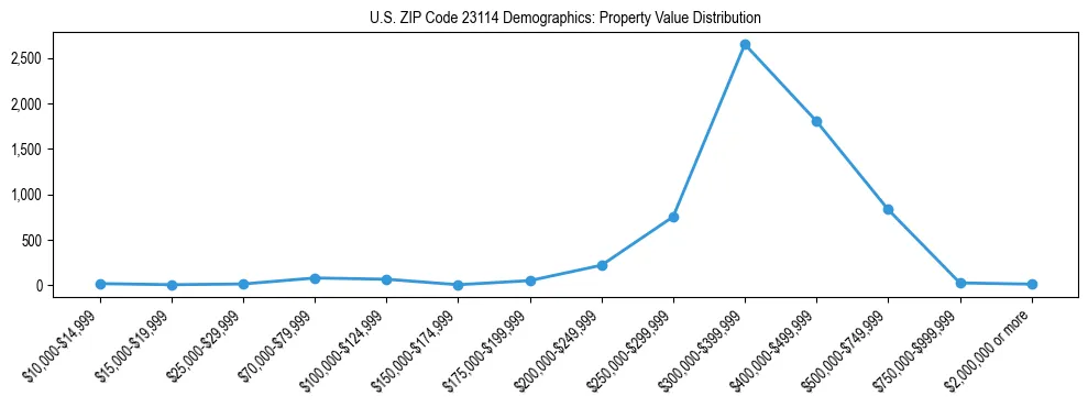 Line chart showing the distribution of property values for owner-occupied housing units in US ZIP Code 23114.