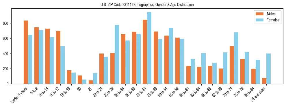 Bar chart showing the population distribution of US ZIP Code 23114 by age group and gender, based on 2023 ACS data.