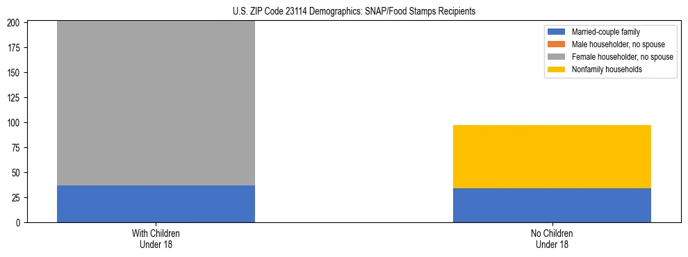 Stacked bar chart showing SNAP/Food Stamps recipient household composition by presence of children under 18 in US ZIP Code 23114, based on 2023 ACS data.