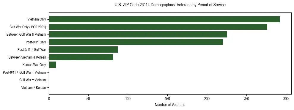 Horizontal bar chart showing veteran distribution by period of military service in US ZIP Code 23114, based on 2023 ACS data.