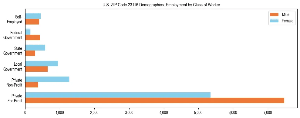 Horizontal bar chart showing employment distribution by class of worker and gender in US ZIP Code 23116, based on 2023 ACS data.