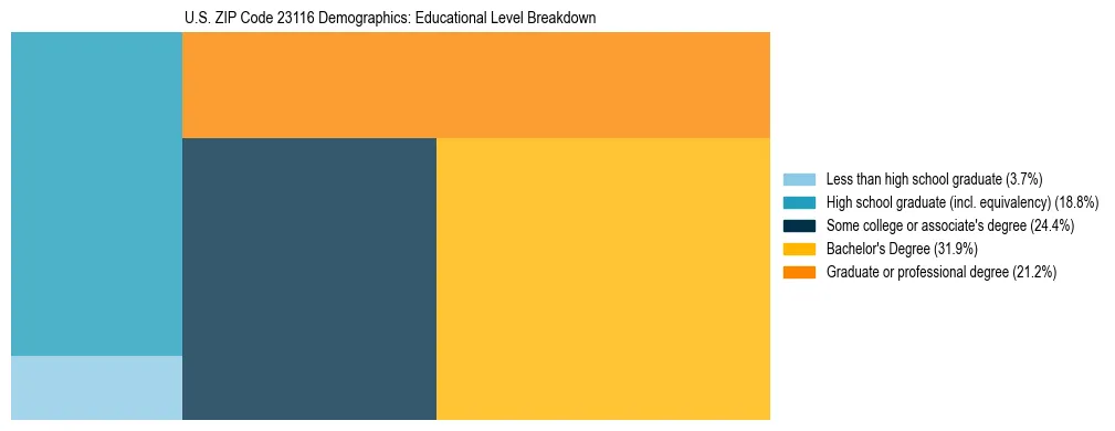 Treemap chart illustrating the educational attainment breakdown for population 25 years and over in US ZIP Code 23116.
