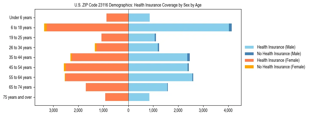 Pyramid chart showing health insurance coverage by age and sex in US ZIP Code 23116.