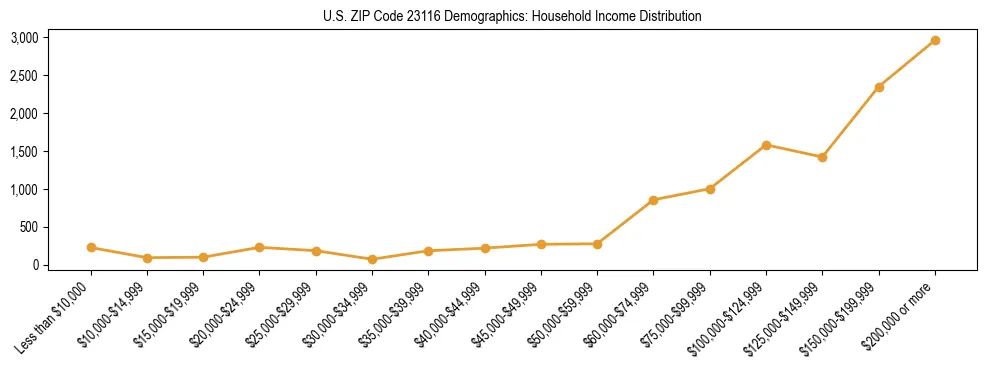 Horizontal bar chart showing household income distribution in US ZIP Code 23116.