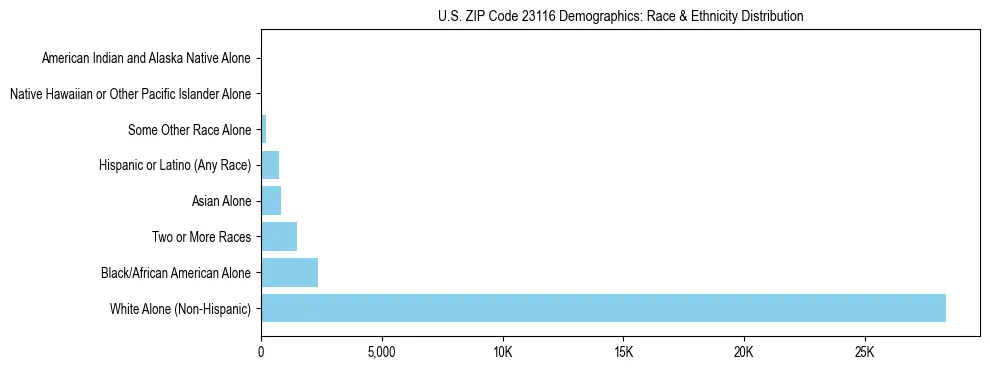 Race and Ethnicity Distribution Chart for US ZIP Code 23116