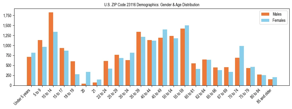 Bar chart showing the population distribution of US ZIP Code 23116 by age group and gender, based on 2023 ACS data.