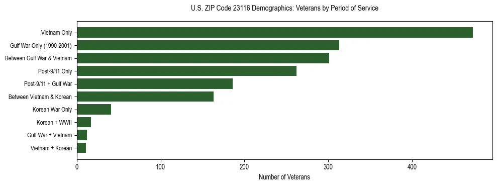 Horizontal bar chart showing veteran distribution by period of military service in US ZIP Code 23116, based on 2023 ACS data.