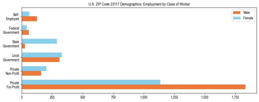 Horizontal bar chart showing employment distribution by class of worker and gender in US ZIP Code 23117, based on 2023 ACS data.