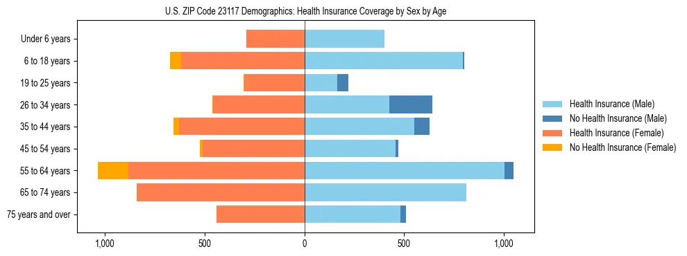 Pyramid chart showing health insurance coverage by age and sex in US ZIP Code 23117.