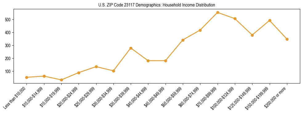 Horizontal bar chart showing household income distribution in US ZIP Code 23117.