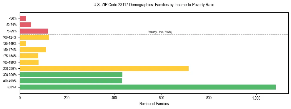 Horizontal bar chart showing family distribution by income-to-poverty ratio in US ZIP Code 23117, based on 2023 ACS data.