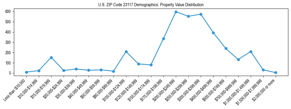 Line chart showing the distribution of property values for owner-occupied housing units in US ZIP Code 23117.