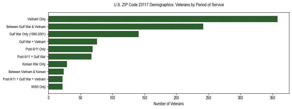 Horizontal bar chart showing veteran distribution by period of military service in US ZIP Code 23117, based on 2023 ACS data.