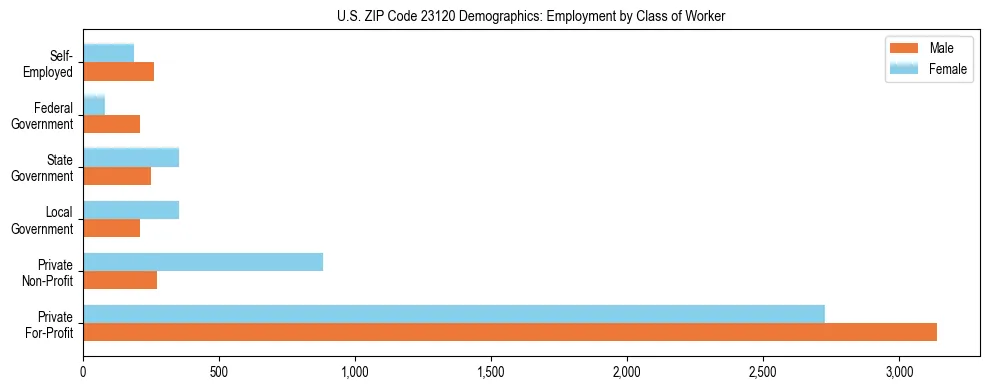 Horizontal bar chart showing employment distribution by class of worker and gender in US ZIP Code 23120, based on 2023 ACS data.