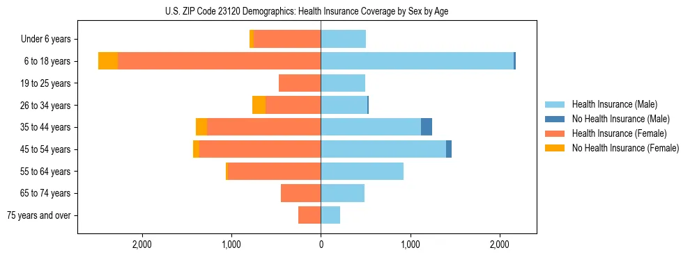 Pyramid chart showing health insurance coverage by age and sex in US ZIP Code 23120.