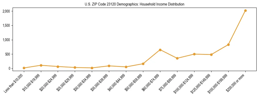 Horizontal bar chart showing household income distribution in US ZIP Code 23120.