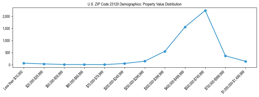 Line chart showing the distribution of property values for owner-occupied housing units in US ZIP Code 23120.