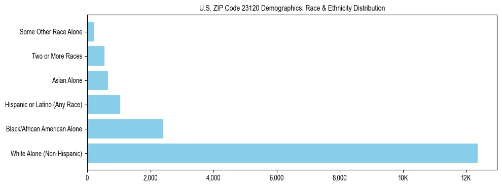Race and Ethnicity Distribution Chart for US ZIP Code 23120