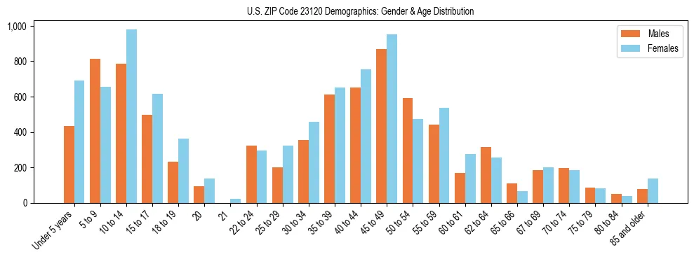 Bar chart showing the population distribution of US ZIP Code 23120 by age group and gender, based on 2023 ACS data.