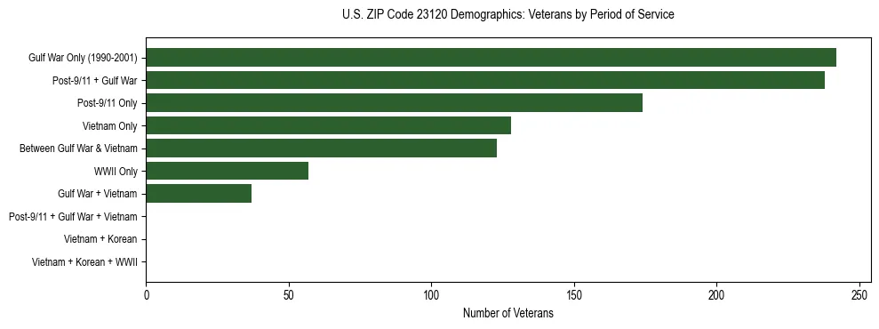 Horizontal bar chart showing veteran distribution by period of military service in US ZIP Code 23120, based on 2023 ACS data.