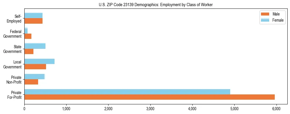 Horizontal bar chart showing employment distribution by class of worker and gender in US ZIP Code 23139, based on 2023 ACS data.