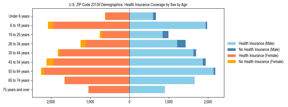 Pyramid chart showing health insurance coverage by age and sex in US ZIP Code 23139.