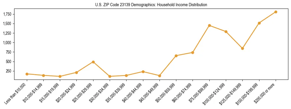 Horizontal bar chart showing household income distribution in US ZIP Code 23139.