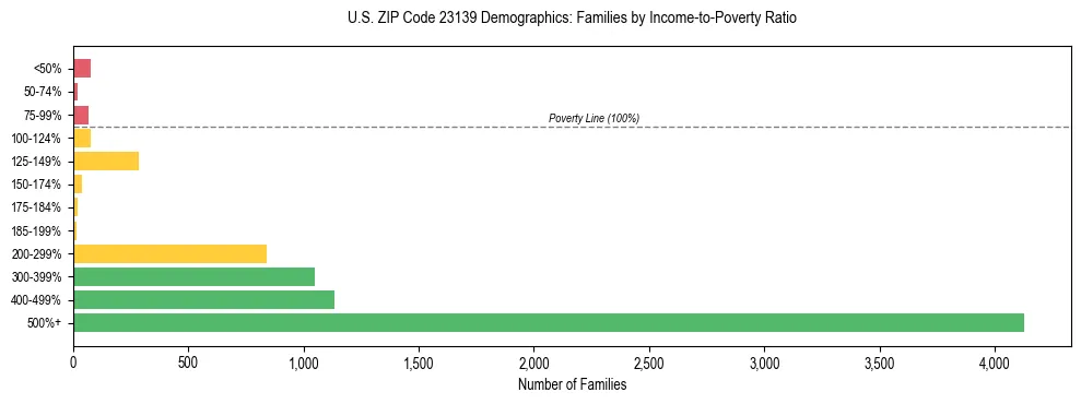 Horizontal bar chart showing family distribution by income-to-poverty ratio in US ZIP Code 23139, based on 2023 ACS data.