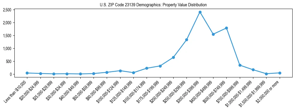 Line chart showing the distribution of property values for owner-occupied housing units in US ZIP Code 23139.