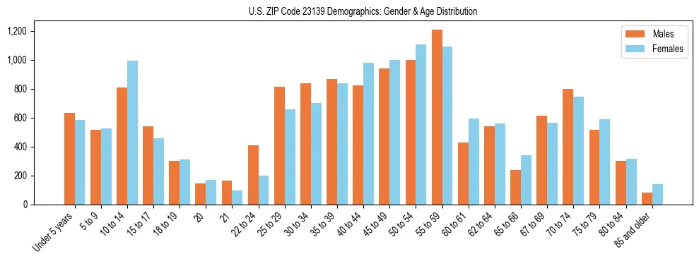 Bar chart showing the population distribution of US ZIP Code 23139 by age group and gender, based on 2023 ACS data.