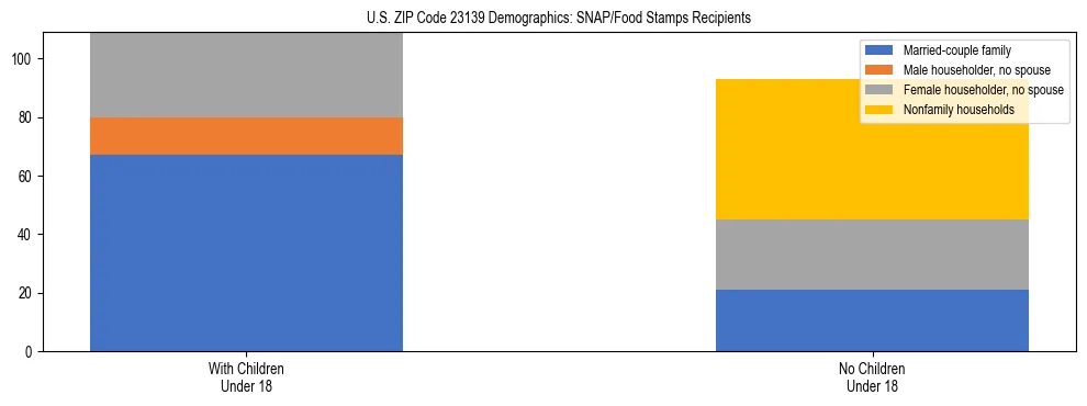 Stacked bar chart showing SNAP/Food Stamps recipient household composition by presence of children under 18 in US ZIP Code 23139, based on 2023 ACS data.