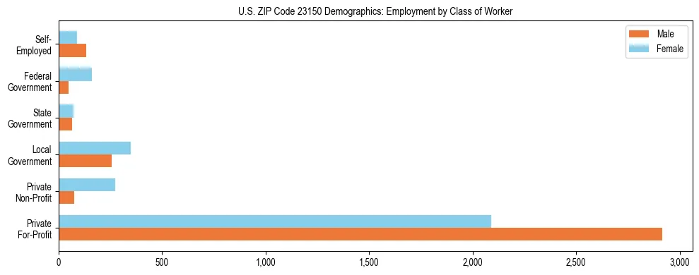 Horizontal bar chart showing employment distribution by class of worker and gender in US ZIP Code 23150, based on 2023 ACS data.